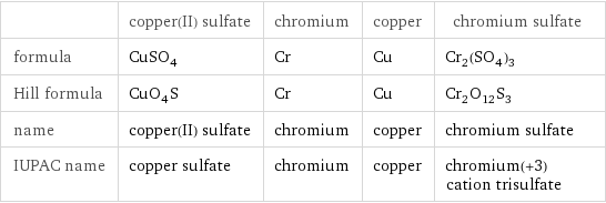  | copper(II) sulfate | chromium | copper | chromium sulfate formula | CuSO_4 | Cr | Cu | Cr_2(SO_4)_3 Hill formula | CuO_4S | Cr | Cu | Cr_2O_12S_3 name | copper(II) sulfate | chromium | copper | chromium sulfate IUPAC name | copper sulfate | chromium | copper | chromium(+3) cation trisulfate