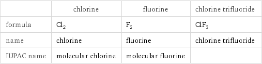  | chlorine | fluorine | chlorine trifluoride formula | Cl_2 | F_2 | ClF_3 name | chlorine | fluorine | chlorine trifluoride IUPAC name | molecular chlorine | molecular fluorine | 