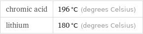 chromic acid | 196 °C (degrees Celsius) lithium | 180 °C (degrees Celsius)