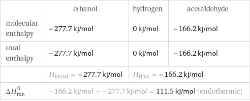  | ethanol | hydrogen | acetaldehyde molecular enthalpy | -277.7 kJ/mol | 0 kJ/mol | -166.2 kJ/mol total enthalpy | -277.7 kJ/mol | 0 kJ/mol | -166.2 kJ/mol  | H_initial = -277.7 kJ/mol | H_final = -166.2 kJ/mol |  ΔH_rxn^0 | -166.2 kJ/mol - -277.7 kJ/mol = 111.5 kJ/mol (endothermic) | |  