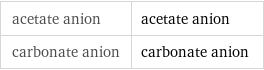 acetate anion | acetate anion carbonate anion | carbonate anion