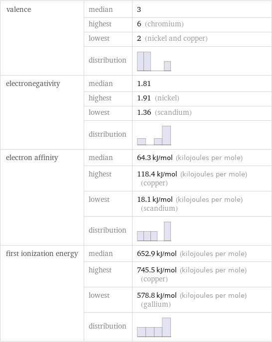 valence | median | 3  | highest | 6 (chromium)  | lowest | 2 (nickel and copper)  | distribution |  electronegativity | median | 1.81  | highest | 1.91 (nickel)  | lowest | 1.36 (scandium)  | distribution |  electron affinity | median | 64.3 kJ/mol (kilojoules per mole)  | highest | 118.4 kJ/mol (kilojoules per mole) (copper)  | lowest | 18.1 kJ/mol (kilojoules per mole) (scandium)  | distribution |  first ionization energy | median | 652.9 kJ/mol (kilojoules per mole)  | highest | 745.5 kJ/mol (kilojoules per mole) (copper)  | lowest | 578.8 kJ/mol (kilojoules per mole) (gallium)  | distribution | 