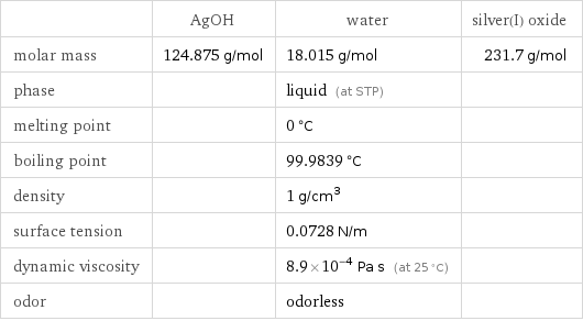  | AgOH | water | silver(I) oxide molar mass | 124.875 g/mol | 18.015 g/mol | 231.7 g/mol phase | | liquid (at STP) |  melting point | | 0 °C |  boiling point | | 99.9839 °C |  density | | 1 g/cm^3 |  surface tension | | 0.0728 N/m |  dynamic viscosity | | 8.9×10^-4 Pa s (at 25 °C) |  odor | | odorless | 