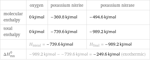  | oxygen | potassium nitrite | potassium nitrate molecular enthalpy | 0 kJ/mol | -369.8 kJ/mol | -494.6 kJ/mol total enthalpy | 0 kJ/mol | -739.6 kJ/mol | -989.2 kJ/mol  | H_initial = -739.6 kJ/mol | | H_final = -989.2 kJ/mol ΔH_rxn^0 | -989.2 kJ/mol - -739.6 kJ/mol = -249.6 kJ/mol (exothermic) | |  