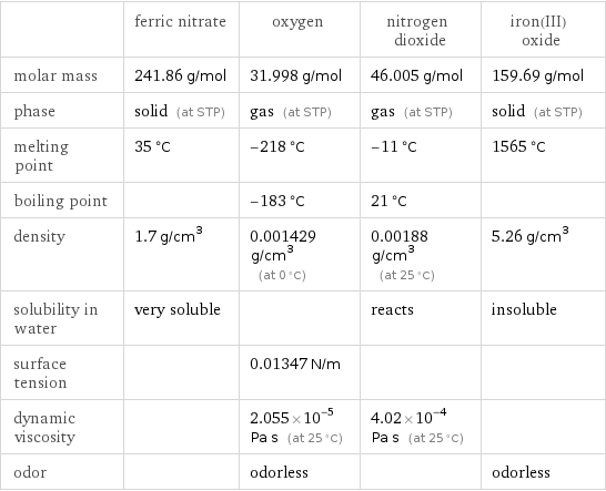  | ferric nitrate | oxygen | nitrogen dioxide | iron(III) oxide molar mass | 241.86 g/mol | 31.998 g/mol | 46.005 g/mol | 159.69 g/mol phase | solid (at STP) | gas (at STP) | gas (at STP) | solid (at STP) melting point | 35 °C | -218 °C | -11 °C | 1565 °C boiling point | | -183 °C | 21 °C |  density | 1.7 g/cm^3 | 0.001429 g/cm^3 (at 0 °C) | 0.00188 g/cm^3 (at 25 °C) | 5.26 g/cm^3 solubility in water | very soluble | | reacts | insoluble surface tension | | 0.01347 N/m | |  dynamic viscosity | | 2.055×10^-5 Pa s (at 25 °C) | 4.02×10^-4 Pa s (at 25 °C) |  odor | | odorless | | odorless