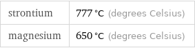 strontium | 777 °C (degrees Celsius) magnesium | 650 °C (degrees Celsius)