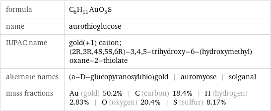 formula | C_6H_11AuO_5S name | aurothioglucose IUPAC name | gold(+1) cation; (2R, 3R, 4S, 5S, 6R)-3, 4, 5-trihydroxy-6-(hydroxymethyl)oxane-2-thiolate alternate names | (a-D-glucopyranosylthio)gold | auromyose | solganal mass fractions | Au (gold) 50.2% | C (carbon) 18.4% | H (hydrogen) 2.83% | O (oxygen) 20.4% | S (sulfur) 8.17%