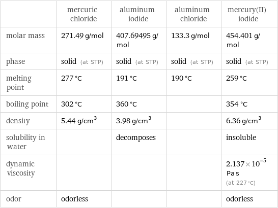  | mercuric chloride | aluminum iodide | aluminum chloride | mercury(II) iodide molar mass | 271.49 g/mol | 407.69495 g/mol | 133.3 g/mol | 454.401 g/mol phase | solid (at STP) | solid (at STP) | solid (at STP) | solid (at STP) melting point | 277 °C | 191 °C | 190 °C | 259 °C boiling point | 302 °C | 360 °C | | 354 °C density | 5.44 g/cm^3 | 3.98 g/cm^3 | | 6.36 g/cm^3 solubility in water | | decomposes | | insoluble dynamic viscosity | | | | 2.137×10^-5 Pa s (at 227 °C) odor | odorless | | | odorless