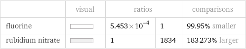  | visual | ratios | | comparisons fluorine | | 5.453×10^-4 | 1 | 99.95% smaller rubidium nitrate | | 1 | 1834 | 183273% larger