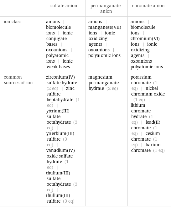  | sulfate anion | permanganate anion | chromate anion ion class | anions | biomolecule ions | ionic conjugate bases | oxoanions | polyatomic ions | ionic weak bases | anions | manganese(VII) ions | ionic oxidizing agents | oxoanions | polyatomic ions | anions | biomolecule ions | chromium(VI) ions | ionic oxidizing agents | oxoanions | polyatomic ions common sources of ion | zirconium(IV) sulfate hydrate (2 eq) | zinc sulfate heptahydrate (1 eq) | yttrium(III) sulfate octahydrate (3 eq) | ytterbium(III) sulfate (3 eq) | vanadium(IV) oxide sulfate hydrate (1 eq) | thulium(III) sulfate octahydrate (3 eq) | thulium(III) sulfate (3 eq) | magnesium permanganate hydrate (2 eq) | potassium chromate (1 eq) | nickel chromium oxide (1 eq) | lithium chromate hydrate (1 eq) | lead(II) chromate (1 eq) | cesium chromate (1 eq) | barium chromate (1 eq)