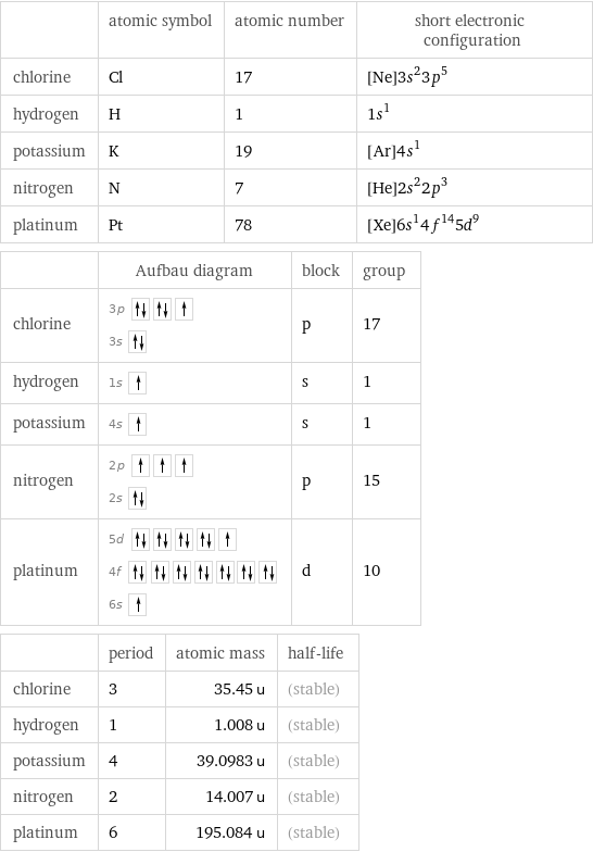  | atomic symbol | atomic number | short electronic configuration chlorine | Cl | 17 | [Ne]3s^23p^5 hydrogen | H | 1 | 1s^1 potassium | K | 19 | [Ar]4s^1 nitrogen | N | 7 | [He]2s^22p^3 platinum | Pt | 78 | [Xe]6s^14f^145d^9  | Aufbau diagram | block | group chlorine | 3p  3s | p | 17 hydrogen | 1s | s | 1 potassium | 4s | s | 1 nitrogen | 2p  2s | p | 15 platinum | 5d  4f  6s | d | 10  | period | atomic mass | half-life chlorine | 3 | 35.45 u | (stable) hydrogen | 1 | 1.008 u | (stable) potassium | 4 | 39.0983 u | (stable) nitrogen | 2 | 14.007 u | (stable) platinum | 6 | 195.084 u | (stable)