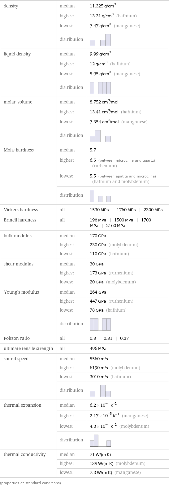 density | median | 11.325 g/cm^3  | highest | 13.31 g/cm^3 (hafnium)  | lowest | 7.47 g/cm^3 (manganese)  | distribution |  liquid density | median | 9.99 g/cm^3  | highest | 12 g/cm^3 (hafnium)  | lowest | 5.95 g/cm^3 (manganese)  | distribution |  molar volume | median | 8.752 cm^3/mol  | highest | 13.41 cm^3/mol (hafnium)  | lowest | 7.354 cm^3/mol (manganese)  | distribution |  Mohs hardness | median | 5.7  | highest | 6.5 (between microcline and quartz) (ruthenium)  | lowest | 5.5 (between apatite and microcline) (hafnium and molybdenum)  | distribution |  Vickers hardness | all | 1530 MPa | 1760 MPa | 2300 MPa Brinell hardness | all | 196 MPa | 1500 MPa | 1700 MPa | 2160 MPa bulk modulus | median | 170 GPa  | highest | 230 GPa (molybdenum)  | lowest | 110 GPa (hafnium) shear modulus | median | 30 GPa  | highest | 173 GPa (ruthenium)  | lowest | 20 GPa (molybdenum) Young's modulus | median | 264 GPa  | highest | 447 GPa (ruthenium)  | lowest | 78 GPa (hafnium)  | distribution |  Poisson ratio | all | 0.3 | 0.31 | 0.37 ultimate tensile strength | all | 496 MPa sound speed | median | 5560 m/s  | highest | 6190 m/s (molybdenum)  | lowest | 3010 m/s (hafnium)  | distribution |  thermal expansion | median | 6.2×10^-6 K^(-1)  | highest | 2.17×10^-5 K^(-1) (manganese)  | lowest | 4.8×10^-6 K^(-1) (molybdenum)  | distribution |  thermal conductivity | median | 71 W/(m K)  | highest | 139 W/(m K) (molybdenum)  | lowest | 7.8 W/(m K) (manganese) (properties at standard conditions)