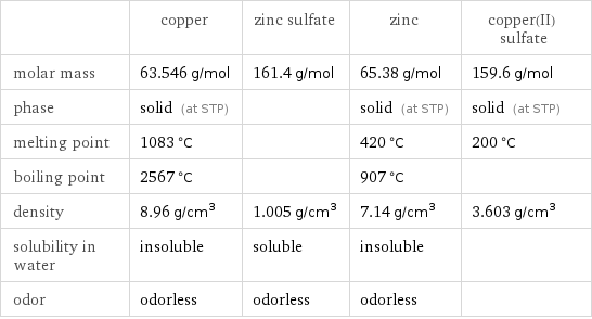  | copper | zinc sulfate | zinc | copper(II) sulfate molar mass | 63.546 g/mol | 161.4 g/mol | 65.38 g/mol | 159.6 g/mol phase | solid (at STP) | | solid (at STP) | solid (at STP) melting point | 1083 °C | | 420 °C | 200 °C boiling point | 2567 °C | | 907 °C |  density | 8.96 g/cm^3 | 1.005 g/cm^3 | 7.14 g/cm^3 | 3.603 g/cm^3 solubility in water | insoluble | soluble | insoluble |  odor | odorless | odorless | odorless | 