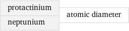 protactinium neptunium | atomic diameter