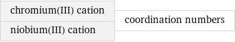 chromium(III) cation niobium(III) cation | coordination numbers