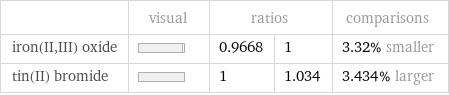  | visual | ratios | | comparisons iron(II, III) oxide | | 0.9668 | 1 | 3.32% smaller tin(II) bromide | | 1 | 1.034 | 3.434% larger