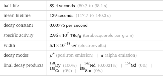 half-life | 89.4 seconds (80.7 to 98.1 s) mean lifetime | 129 seconds (117.7 to 140.3 s) decay constant | 0.00775 per second specific activity | 2.96×10^7 TBq/g (terabecquerels per gram) width | 5.1×10^-18 eV (electronvolts) decay modes | β^+ (positron emission) | α (alpha emission) final decay products | Dy-158 (100%) | Nd-142 (0.0021%) | Gd-154 (0%) | Gd-158 (0%) | Sm-150 (0%)