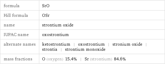 formula | SrO Hill formula | OSr name | strontium oxide IUPAC name | oxostrontium alternate names | ketostrontium | oxostrontium | stronium oxide | strontia | strontium monoxide mass fractions | O (oxygen) 15.4% | Sr (strontium) 84.6%