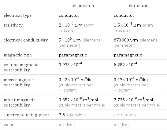  | technetium | plutonium electrical type | conductor | conductor resistivity | 2×10^-7 Ω m (ohm meters) | 1.5×10^-6 Ω m (ohm meters) electrical conductivity | 5×10^6 S/m (siemens per meter) | 670000 S/m (siemens per meter) magnetic type | paramagnetic | paramagnetic volume magnetic susceptibility | 3.933×10^-4 | 6.282×10^-4 mass magnetic susceptibility | 3.42×10^-8 m^3/kg (cubic meters per kilogram) | 3.17×10^-8 m^3/kg (cubic meters per kilogram) molar magnetic susceptibility | 3.352×10^-9 m^3/mol (cubic meters per mole) | 7.735×10^-9 m^3/mol (cubic meters per mole) superconducting point | 7.8 K (kelvins) | (unknown) color | (silver) | (silver)