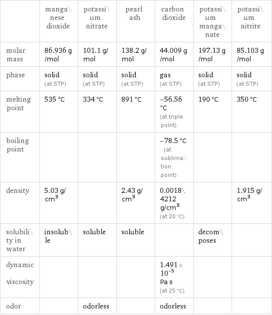  | manganese dioxide | potassium nitrate | pearl ash | carbon dioxide | potassium manganate | potassium nitrite molar mass | 86.936 g/mol | 101.1 g/mol | 138.2 g/mol | 44.009 g/mol | 197.13 g/mol | 85.103 g/mol phase | solid (at STP) | solid (at STP) | solid (at STP) | gas (at STP) | solid (at STP) | solid (at STP) melting point | 535 °C | 334 °C | 891 °C | -56.56 °C (at triple point) | 190 °C | 350 °C boiling point | | | | -78.5 °C (at sublimation point) | |  density | 5.03 g/cm^3 | | 2.43 g/cm^3 | 0.00184212 g/cm^3 (at 20 °C) | | 1.915 g/cm^3 solubility in water | insoluble | soluble | soluble | | decomposes |  dynamic viscosity | | | | 1.491×10^-5 Pa s (at 25 °C) | |  odor | | odorless | | odorless | | 
