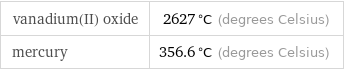 vanadium(II) oxide | 2627 °C (degrees Celsius) mercury | 356.6 °C (degrees Celsius)