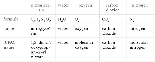  | nitroglycerin | water | oxygen | carbon dioxide | nitrogen formula | C_3H_5N_3O_9 | H_2O | O_2 | CO_2 | N_2 name | nitroglycerin | water | oxygen | carbon dioxide | nitrogen IUPAC name | 1, 3-dinitrooxypropan-2-yl nitrate | water | molecular oxygen | carbon dioxide | molecular nitrogen