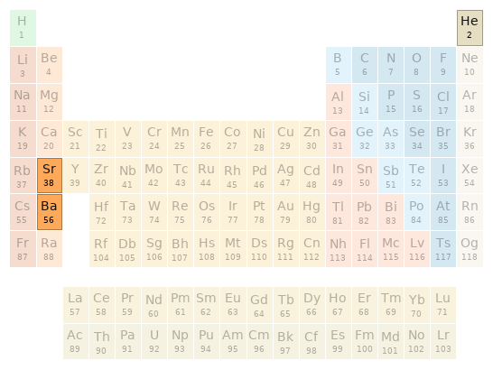 Periodic table location