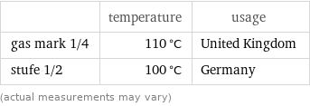  | temperature | usage gas mark 1/4 | 110 °C | United Kingdom stufe 1/2 | 100 °C | Germany (actual measurements may vary)