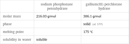  | sodium phosphonate pentahydrate | gallium(III) perchlorate hydrate molar mass | 216.03 g/mol | 386.1 g/mol phase | | solid (at STP) melting point | | 175 °C solubility in water | soluble | 