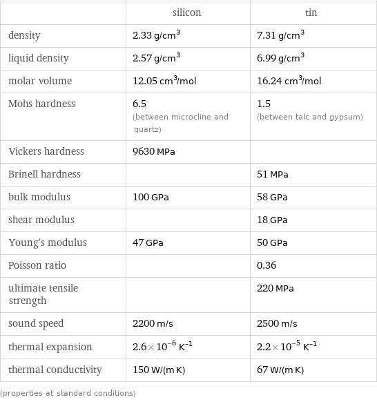  | silicon | tin density | 2.33 g/cm^3 | 7.31 g/cm^3 liquid density | 2.57 g/cm^3 | 6.99 g/cm^3 molar volume | 12.05 cm^3/mol | 16.24 cm^3/mol Mohs hardness | 6.5 (between microcline and quartz) | 1.5 (between talc and gypsum) Vickers hardness | 9630 MPa |  Brinell hardness | | 51 MPa bulk modulus | 100 GPa | 58 GPa shear modulus | | 18 GPa Young's modulus | 47 GPa | 50 GPa Poisson ratio | | 0.36 ultimate tensile strength | | 220 MPa sound speed | 2200 m/s | 2500 m/s thermal expansion | 2.6×10^-6 K^(-1) | 2.2×10^-5 K^(-1) thermal conductivity | 150 W/(m K) | 67 W/(m K) (properties at standard conditions)