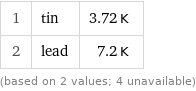 1 | tin | 3.72 K 2 | lead | 7.2 K (based on 2 values; 4 unavailable)