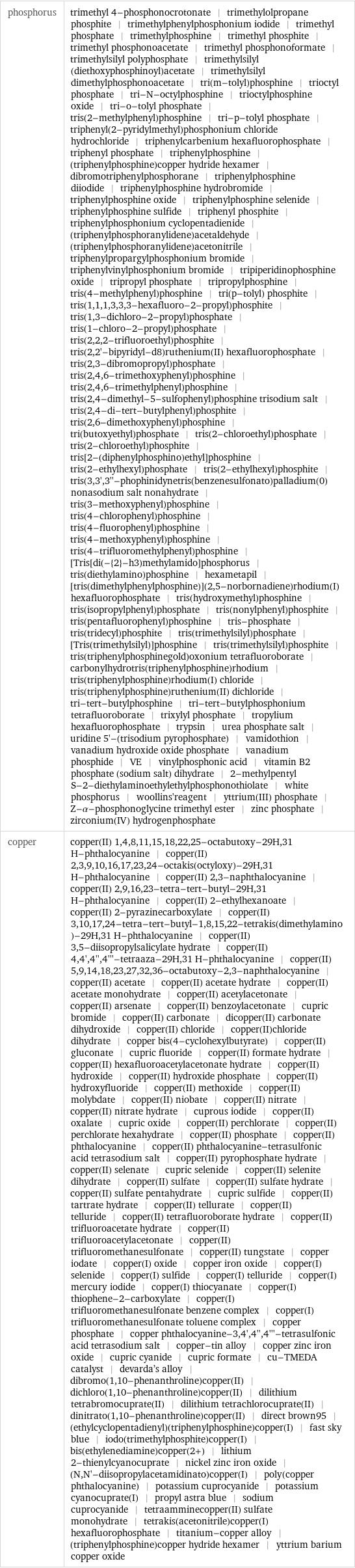 phosphorus | trimethyl 4-phosphonocrotonate | trimethylolpropane phosphite | trimethylphenylphosphonium iodide | trimethyl phosphate | trimethylphosphine | trimethyl phosphite | trimethyl phosphonoacetate | trimethyl phosphonoformate | trimethylsilyl polyphosphate | trimethylsilyl (diethoxyphosphinoyl)acetate | trimethylsilyl dimethylphosphonoacetate | tri(m-tolyl)phosphine | trioctyl phosphate | tri-N-octylphosphine | trioctylphosphine oxide | tri-o-tolyl phosphate | tris(2-methylphenyl)phosphine | tri-p-tolyl phosphate | triphenyl(2-pyridylmethyl)phosphonium chloride hydrochloride | triphenylcarbenium hexafluorophosphate | triphenyl phosphate | triphenylphosphine | (triphenylphosphine)copper hydride hexamer | dibromotriphenylphosphorane | triphenylphosphine diiodide | triphenylphosphine hydrobromide | triphenylphosphine oxide | triphenylphosphine selenide | triphenylphosphine sulfide | triphenyl phosphite | triphenylphosphonium cyclopentadienide | (triphenylphosphoranylidene)acetaldehyde | (triphenylphosphoranylidene)acetonitrile | triphenylpropargylphosphonium bromide | triphenylvinylphosphonium bromide | tripiperidinophosphine oxide | tripropyl phosphate | tripropylphosphine | tris(4-methylphenyl)phosphine | tri(p-tolyl) phosphite | tris(1, 1, 1, 3, 3, 3-hexafluoro-2-propyl)phosphite | tris(1, 3-dichloro-2-propyl)phosphate | tris(1-chloro-2-propyl)phosphate | tris(2, 2, 2-trifluoroethyl)phosphite | tris(2, 2'-bipyridyl-d8)ruthenium(II) hexafluorophosphate | tris(2, 3-dibromopropyl)phosphate | tris(2, 4, 6-trimethoxyphenyl)phosphine | tris(2, 4, 6-trimethylphenyl)phosphine | tris(2, 4-dimethyl-5-sulfophenyl)phosphine trisodium salt | tris(2, 4-di-tert-butylphenyl)phosphite | tris(2, 6-dimethoxyphenyl)phosphine | tri(butoxyethyl)phosphate | tris(2-chloroethyl)phosphate | tris(2-chloroethyl)phosphite | tris[2-(diphenylphosphino)ethyl]phosphine | tris(2-ethylhexyl)phosphate | tris(2-ethylhexyl)phosphite | tris(3, 3', 3''-phophinidynetris(benzenesulfonato)palladium(0) nonasodium salt nonahydrate | tris(3-methoxyphenyl)phosphine | tris(4-chlorophenyl)phosphine | tris(4-fluorophenyl)phosphine | tris(4-methoxyphenyl)phosphine | tris(4-trifluoromethylphenyl)phosphine | [Tris[di(-{2}-h3)methylamido]phosphorus | tris(diethylamino)phosphine | hexametapil | [tris(dimethylphenylphosphine)](2, 5-norbornadiene)rhodium(I) hexafluorophosphate | tris(hydroxymethyl)phosphine | tris(isopropylphenyl)phosphate | tris(nonylphenyl)phosphite | tris(pentafluorophenyl)phosphine | tris-phosphate | tris(tridecyl)phosphite | tris(trimethylsilyl)phosphate | [Tris(trimethylsilyl)]phosphine | tris(trimethylsilyl)phosphite | tris(triphenylphosphinegold)oxonium tetrafluoroborate | carbonylhydrotris(triphenylphosphine)rhodium | tris(triphenylphosphine)rhodium(I) chloride | tris(triphenylphosphine)ruthenium(II) dichloride | tri-tert-butylphosphine | tri-tert-butylphosphonium tetrafluoroborate | trixylyl phosphate | tropylium hexafluorophosphate | trypsin | urea phosphate salt | uridine 5'-(trisodium pyrophosphate) | vamidothion | vanadium hydroxide oxide phosphate | vanadium phosphide | VE | vinylphosphonic acid | vitamin B2 phosphate (sodium salt) dihydrate | 2-methylpentyl S-2-diethylaminoethylethylphosphonothiolate | white phosphorus | woollins'reagent | yttrium(III) phosphate | Z-α-phosphonoglycine trimethyl ester | zinc phosphate | zirconium(IV) hydrogenphosphate copper | copper(II) 1, 4, 8, 11, 15, 18, 22, 25-octabutoxy-29H, 31 H-phthalocyanine | copper(II) 2, 3, 9, 10, 16, 17, 23, 24-octakis(octyloxy)-29H, 31 H-phthalocyanine | copper(II) 2, 3-naphthalocyanine | copper(II) 2, 9, 16, 23-tetra-tert-butyl-29H, 31 H-phthalocyanine | copper(II) 2-ethylhexanoate | copper(II) 2-pyrazinecarboxylate | copper(II) 3, 10, 17, 24-tetra-tert-butyl-1, 8, 15, 22-tetrakis(dimethylamino)-29H, 31 H-phthalocyanine | copper(II) 3, 5-diisopropylsalicylate hydrate | copper(II) 4, 4', 4'', 4'''-tetraaza-29H, 31 H-phthalocyanine | copper(II) 5, 9, 14, 18, 23, 27, 32, 36-octabutoxy-2, 3-naphthalocyanine | copper(II) acetate | copper(II) acetate hydrate | copper(II) acetate monohydrate | copper(II) acetylacetonate | copper(II) arsenate | copper(II) benzoylacetonate | cupric bromide | copper(II) carbonate | dicopper(II) carbonate dihydroxide | copper(II) chloride | copper(II)chloride dihydrate | copper bis(4-cyclohexylbutyrate) | copper(II) gluconate | cupric fluoride | copper(II) formate hydrate | copper(II) hexafluoroacetylacetonate hydrate | copper(II) hydroxide | copper(II) hydroxide phosphate | copper(II) hydroxyfluoride | copper(II) methoxide | copper(II) molybdate | copper(II) niobate | copper(II) nitrate | copper(II) nitrate hydrate | cuprous iodide | copper(II) oxalate | cupric oxide | copper(II) perchlorate | copper(II) perchlorate hexahydrate | copper(II) phosphate | copper(II) phthalocyanine | copper(II) phthalocyanine-tetrasulfonic acid tetrasodium salt | copper(II) pyrophosphate hydrate | copper(II) selenate | cupric selenide | copper(II) selenite dihydrate | copper(II) sulfate | copper(II) sulfate hydrate | copper(II) sulfate pentahydrate | cupric sulfide | copper(II) tartrate hydrate | copper(II) tellurate | copper(II) telluride | copper(II) tetrafluoroborate hydrate | copper(II) trifluoroacetate hydrate | copper(II) trifluoroacetylacetonate | copper(II) trifluoromethanesulfonate | copper(II) tungstate | copper iodate | copper(I) oxide | copper iron oxide | copper(I) selenide | copper(I) sulfide | copper(I) telluride | copper(I) mercury iodide | copper(I) thiocyanate | copper(I) thiophene-2-carboxylate | copper(I) trifluoromethanesulfonate benzene complex | copper(I) trifluoromethanesulfonate toluene complex | copper phosphate | copper phthalocyanine-3, 4', 4'', 4'''-tetrasulfonic acid tetrasodium salt | copper-tin alloy | copper zinc iron oxide | cupric cyanide | cupric formate | cu-TMEDA catalyst | devarda's alloy | dibromo(1, 10-phenanthroline)copper(II) | dichloro(1, 10-phenanthroline)copper(II) | dilithium tetrabromocuprate(II) | dilithium tetrachlorocuprate(II) | dinitrato(1, 10-phenanthroline)copper(II) | direct brown95 | (ethylcyclopentadienyl)(triphenylphosphine)copper(I) | fast sky blue | iodo(trimethylphosphite)copper(I) | bis(ethylenediamine)copper(2+) | lithium 2-thienylcyanocuprate | nickel zinc iron oxide | (N, N'-diisopropylacetamidinato)copper(I) | poly(copper phthalocyanine) | potassium cuprocyanide | potassium cyanocuprate(I) | propyl astra blue | sodium cuprocyanide | tetraamminecopper(II) sulfate monohydrate | tetrakis(acetonitrile)copper(I) hexafluorophosphate | titanium-copper alloy | (triphenylphosphine)copper hydride hexamer | yttrium barium copper oxide