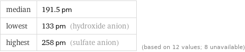 median | 191.5 pm lowest | 133 pm (hydroxide anion) highest | 258 pm (sulfate anion) | (based on 12 values; 8 unavailable)