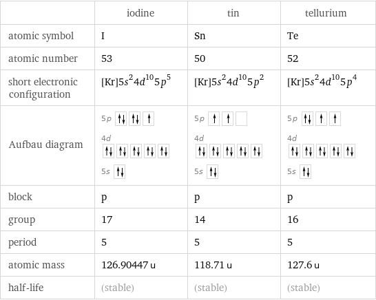  | iodine | tin | tellurium atomic symbol | I | Sn | Te atomic number | 53 | 50 | 52 short electronic configuration | [Kr]5s^24d^105p^5 | [Kr]5s^24d^105p^2 | [Kr]5s^24d^105p^4 Aufbau diagram | 5p  4d  5s | 5p  4d  5s | 5p  4d  5s  block | p | p | p group | 17 | 14 | 16 period | 5 | 5 | 5 atomic mass | 126.90447 u | 118.71 u | 127.6 u half-life | (stable) | (stable) | (stable)