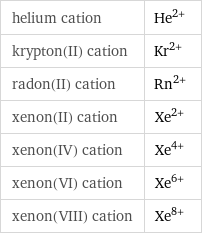 helium cation | He^(2+) krypton(II) cation | Kr^(2+) radon(II) cation | Rn^(2+) xenon(II) cation | Xe^(2+) xenon(IV) cation | Xe^(4+) xenon(VI) cation | Xe^(6+) xenon(VIII) cation | Xe^(8+)