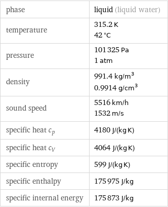 phase | liquid (liquid water) temperature | 315.2 K 42 °C pressure | 101325 Pa 1 atm density | 991.4 kg/m^3 0.9914 g/cm^3 sound speed | 5516 km/h 1532 m/s specific heat c_p | 4180 J/(kg K) specific heat c_V | 4064 J/(kg K) specific entropy | 599 J/(kg K) specific enthalpy | 175975 J/kg specific internal energy | 175873 J/kg