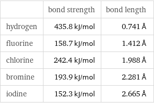  | bond strength | bond length hydrogen | 435.8 kJ/mol | 0.741 Å fluorine | 158.7 kJ/mol | 1.412 Å chlorine | 242.4 kJ/mol | 1.988 Å bromine | 193.9 kJ/mol | 2.281 Å iodine | 152.3 kJ/mol | 2.665 Å