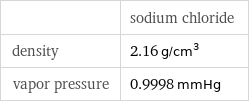 | sodium chloride density | 2.16 g/cm^3 vapor pressure | 0.9998 mmHg