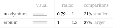  | visual | ratios | | comparisons neodymium | | 0.79 | 1 | 21% smaller erbium | | 1 | 1.3 | 27% larger