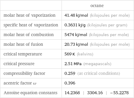  | octane molar heat of vaporization | 41.48 kJ/mol (kilojoules per mole) specific heat of vaporization | 0.3631 kJ/g (kilojoules per gram) molar heat of combustion | 5474 kJ/mol (kilojoules per mole) molar heat of fusion | 20.73 kJ/mol (kilojoules per mole) critical temperature | 569 K (kelvins) critical pressure | 2.51 MPa (megapascals) compressibility factor | 0.259 (at critical conditions) acentric factor ω | 0.396 Antoine equation constants | 14.2368 | 3304.16 | -55.2278