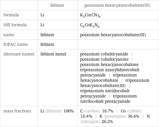  | lithium | potassium hexacyanocobaltate(III) formula | Li | K_3Co(CN)_6 Hill formula | Li | C_6CoK_3N_6 name | lithium | potassium hexacyanocobaltate(III) IUPAC name | lithium |  alternate names | lithium metal | potassium cobalticyanide | potassium cobalticyanine | potassium hexacyanocobaltate | tripotassium azanylidynecobalt pentacyanide | tripotassium hexacyanocobaltate | tripotassium hexacyanocobaltate(III) | tripotassium nitridocobalt pentacyanide | tripotassium nitrilocobalt pentacyanide mass fractions | Li (lithium) 100% | C (carbon) 18.7% | Co (cobalt) 18.4% | K (potassium) 36.6% | N (nitrogen) 26.2%