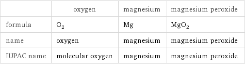  | oxygen | magnesium | magnesium peroxide formula | O_2 | Mg | MgO_2 name | oxygen | magnesium | magnesium peroxide IUPAC name | molecular oxygen | magnesium | magnesium peroxide