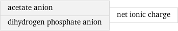 acetate anion dihydrogen phosphate anion | net ionic charge