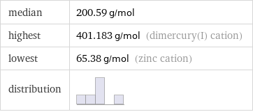 median | 200.59 g/mol highest | 401.183 g/mol (dimercury(I) cation) lowest | 65.38 g/mol (zinc cation) distribution | 