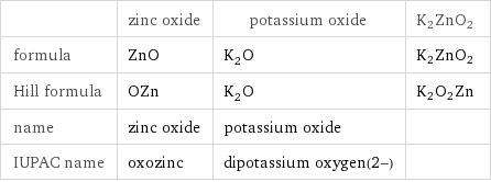  | zinc oxide | potassium oxide | K2ZnO2 formula | ZnO | K_2O | K2ZnO2 Hill formula | OZn | K_2O | K2O2Zn name | zinc oxide | potassium oxide |  IUPAC name | oxozinc | dipotassium oxygen(2-) | 
