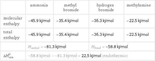  | ammonia | methyl bromide | hydrogen bromide | methylamine molecular enthalpy | -45.9 kJ/mol | -35.4 kJ/mol | -36.3 kJ/mol | -22.5 kJ/mol total enthalpy | -45.9 kJ/mol | -35.4 kJ/mol | -36.3 kJ/mol | -22.5 kJ/mol  | H_initial = -81.3 kJ/mol | | H_final = -58.8 kJ/mol |  ΔH_rxn^0 | -58.8 kJ/mol - -81.3 kJ/mol = 22.5 kJ/mol (endothermic) | | |  