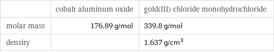  | cobalt aluminum oxide | gold(III) chloride monohydrochloride molar mass | 176.89 g/mol | 339.8 g/mol density | | 1.637 g/cm^3