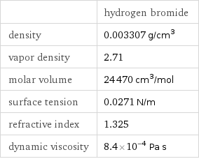  | hydrogen bromide density | 0.003307 g/cm^3 vapor density | 2.71 molar volume | 24470 cm^3/mol surface tension | 0.0271 N/m refractive index | 1.325 dynamic viscosity | 8.4×10^-4 Pa s