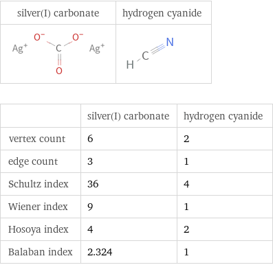   | silver(I) carbonate | hydrogen cyanide vertex count | 6 | 2 edge count | 3 | 1 Schultz index | 36 | 4 Wiener index | 9 | 1 Hosoya index | 4 | 2 Balaban index | 2.324 | 1