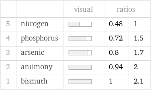  | | visual | ratios |  5 | nitrogen | | 0.48 | 1 4 | phosphorus | | 0.72 | 1.5 3 | arsenic | | 0.8 | 1.7 2 | antimony | | 0.94 | 2 1 | bismuth | | 1 | 2.1